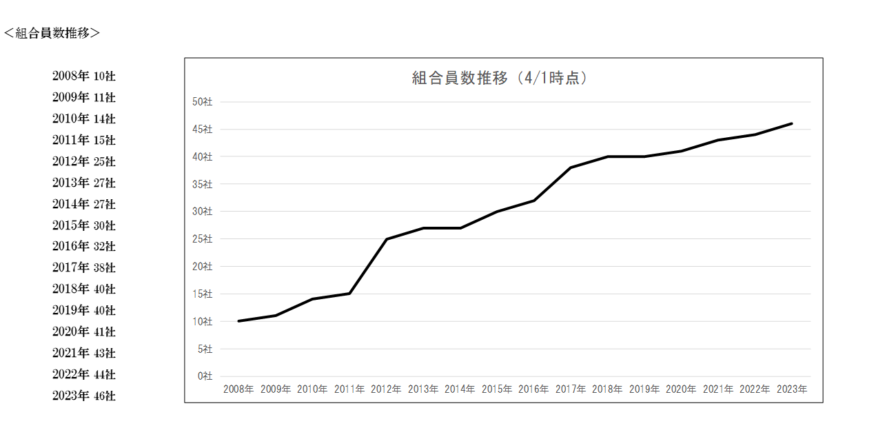 組合員数推移