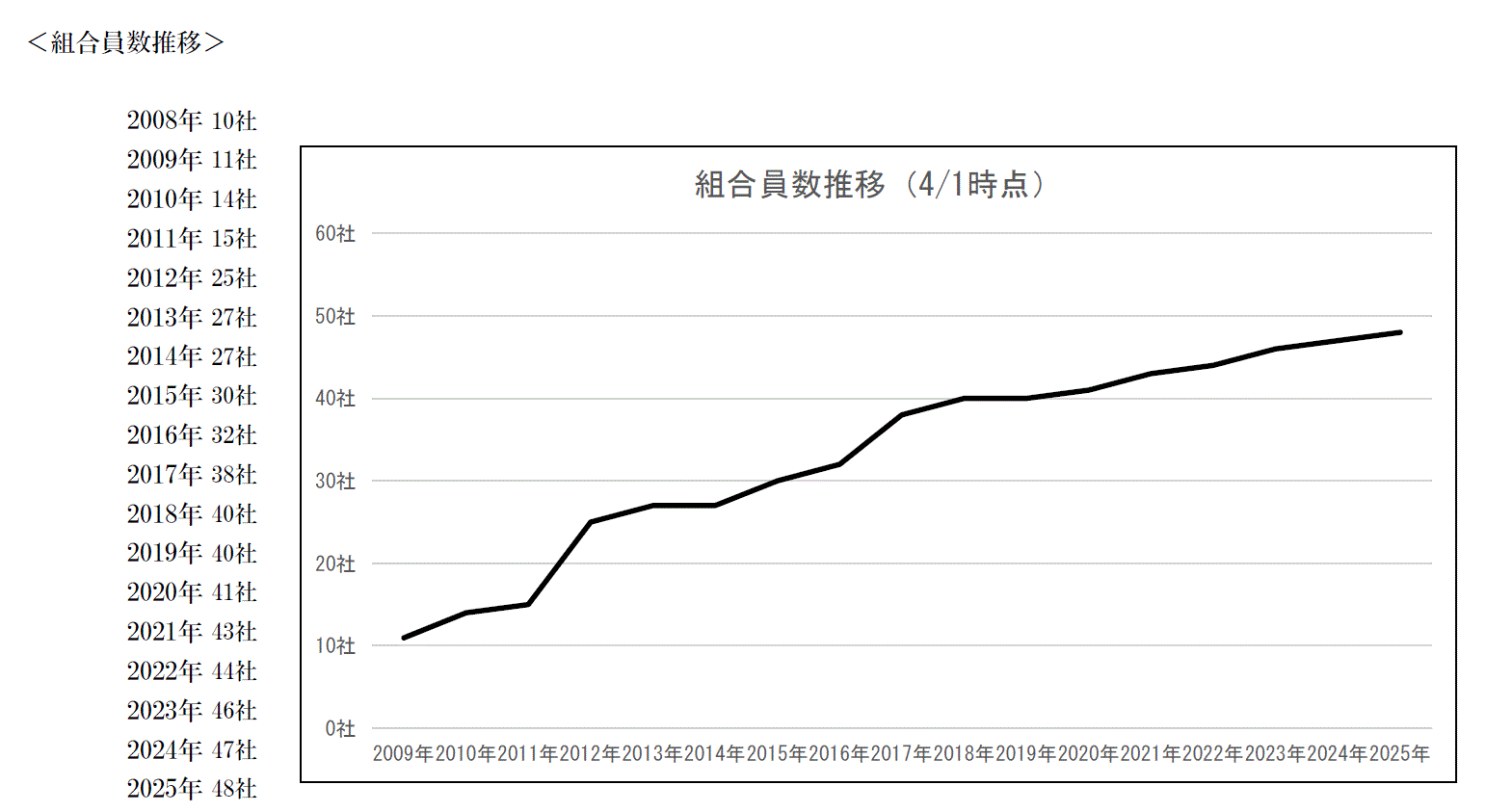 組合員数推移
